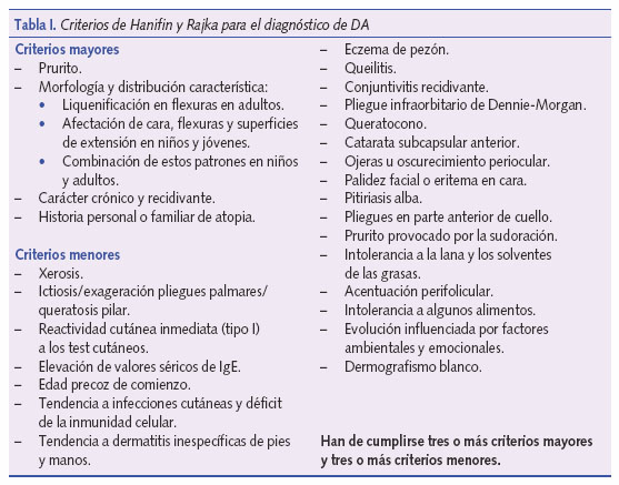 Criterios de Hanifin y Rajka para el diagnóstico de DA