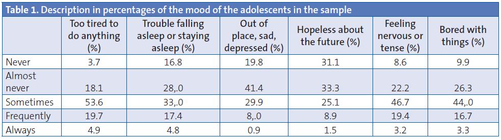 Table 1. Description in percentages of the mood of the adolescents in the sample
