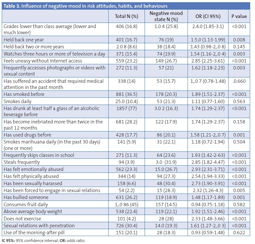 Table 3. Influence of negative mood in risk attitudes, habits, and behaviours