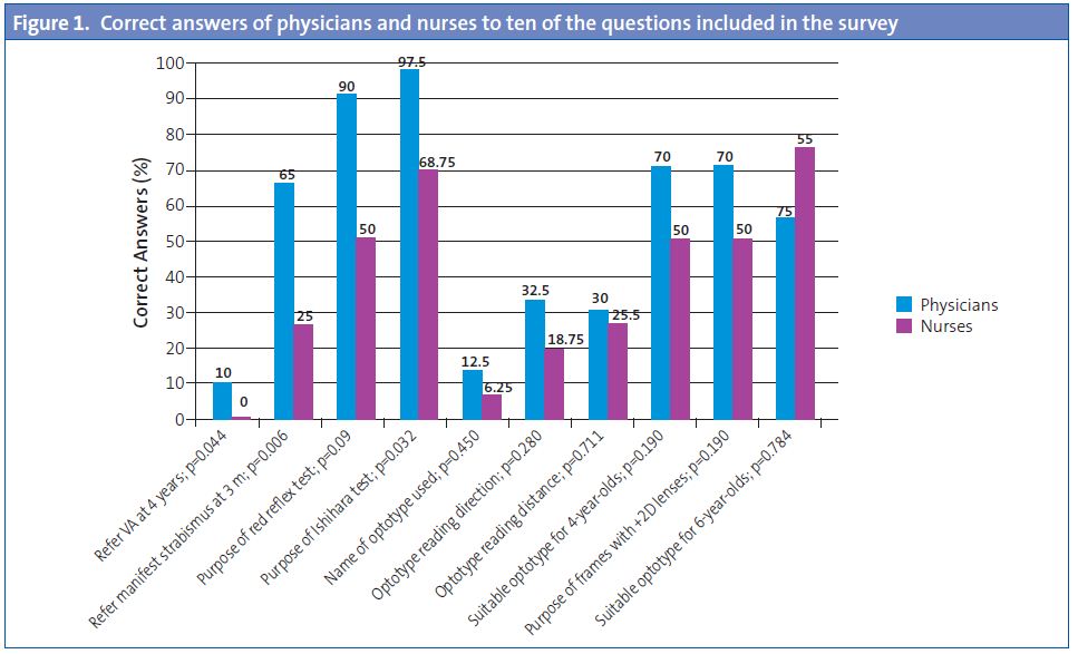 Figure 1. Correct answers of physicians and nurses to ten of the questions included in the survey