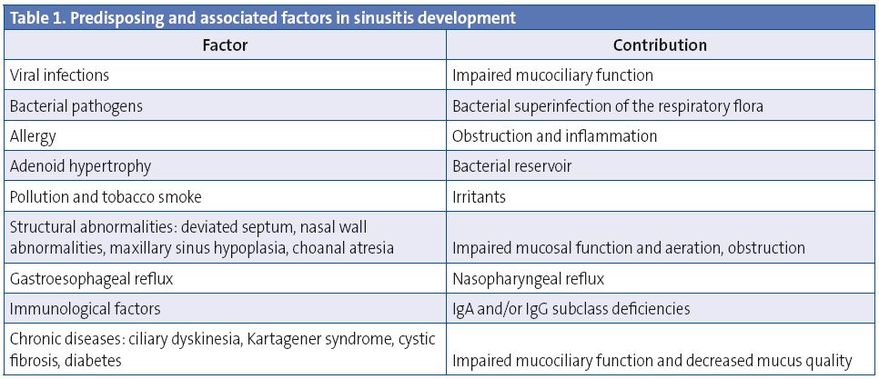 Table 1. Predisposing and associated factors in sinusitis development
