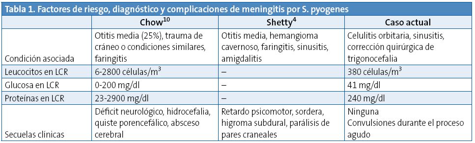 Tabla 1. Factores de riesgo, diagnóstico y complicaciones de meningitis por S. pyogenes
