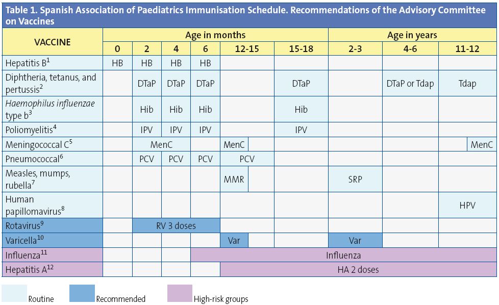 Table 1. Spanish Association of Paediatrics Immunisation Schedule. Recommendations of the Advisory Committee on Vaccines
