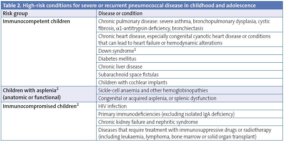 	Table 2. High-risk conditions for severe or recurrent pneumococcal disease in childhood and adolescence