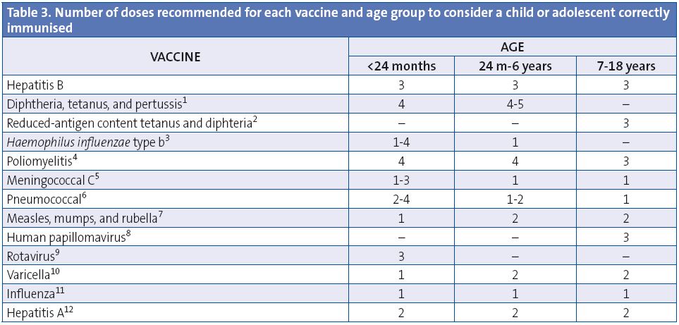 Table 3. Number of doses recommended for each vaccine and age group to consider a child or adolescent correctly immunised