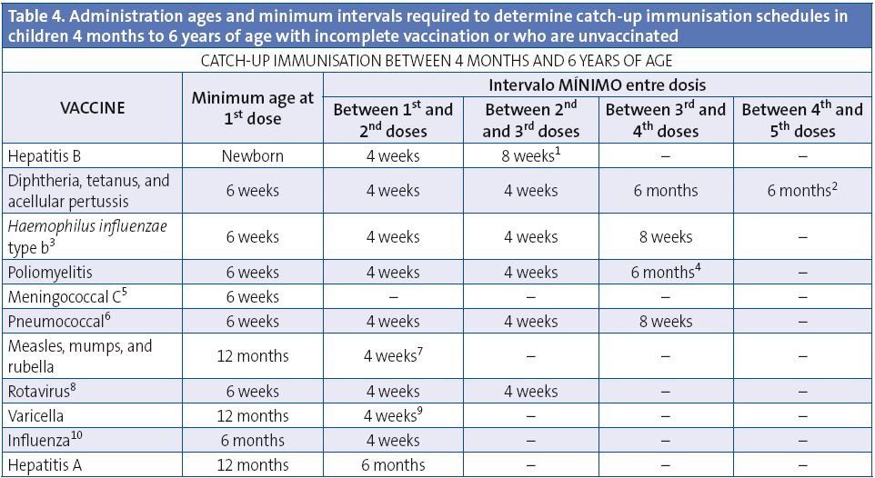 Table 4. Administration ages and minimum intervals required to determine catch-up immunisation schedules in children 4 months to 6 years of age with incomplete vaccination or who are unvaccinated