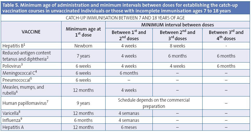 Table 5. Minimum age of administration and minimum intervals between doses for establishing the catch-up vaccination courses in unvaccinated individuals or those with incomplete immunisation ages 7 to 18 years