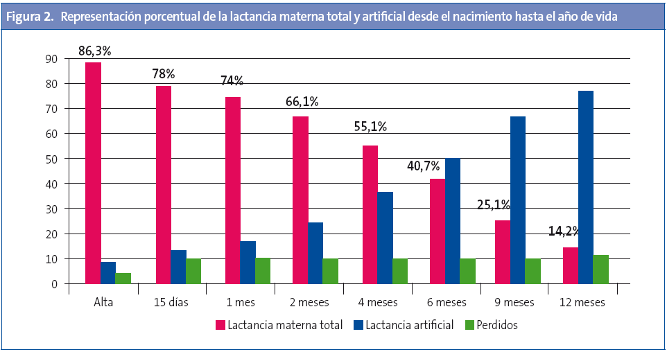 Figura 2. Representación porcentual de la lactancia materna total y artificial desde el nacimiento hasta el año de vida