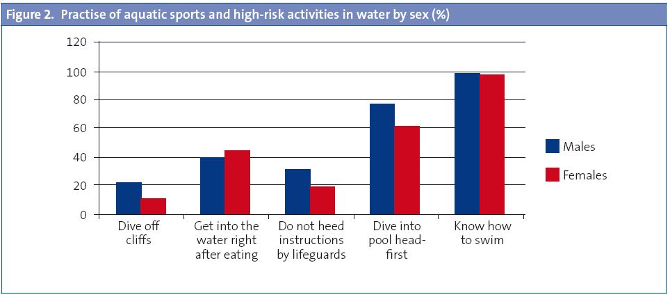 Figure 2. Practise of aquatic sports and high-risk activities in water by sex (%)