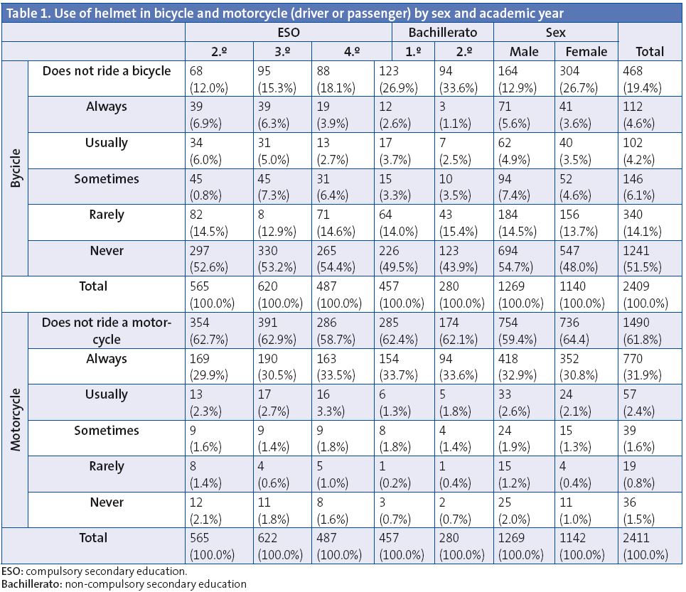 Table 1. Use of helmet in bicycle and motorcycle (driver or passenger) by sex and academic year