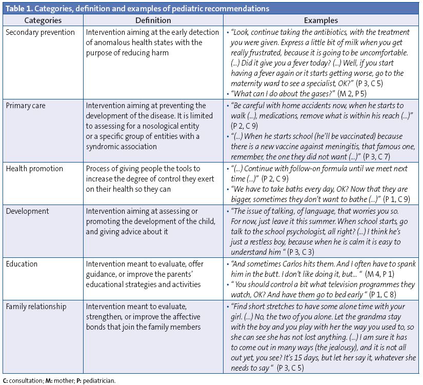 Table1. Categories, definition and examples of pediatric recommendations