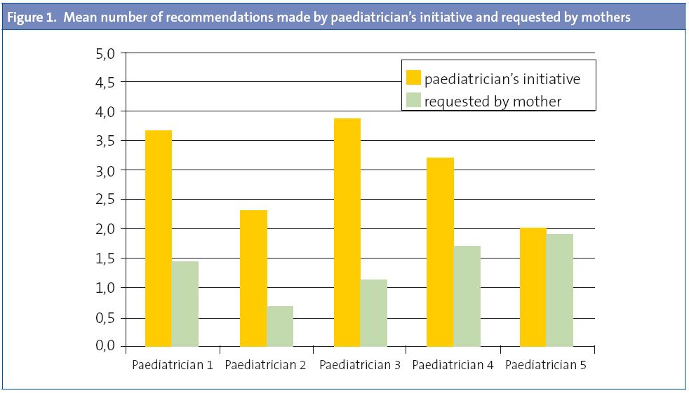 Figure 1. Mean number of recommendations made by paediatrician's initiative and requested by mothers