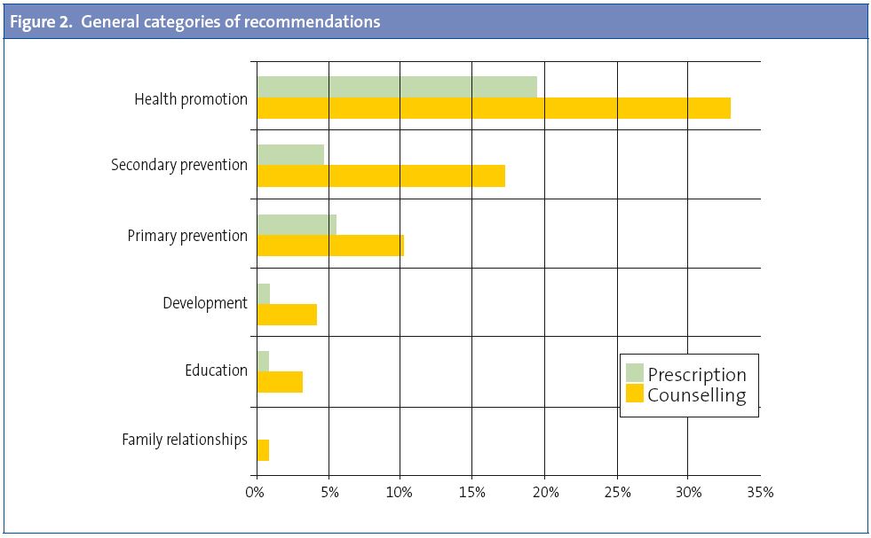 Figure 2. General categories of recommendations