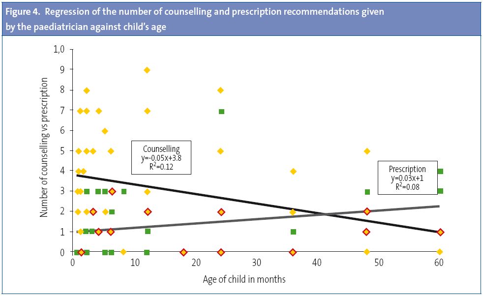 Figure 4. Regression of the number of counselling and prescription recommendations given by the paediatrician against child's age