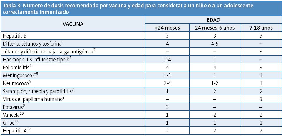 Tabla 3. Número de dosis recomendado por vacuna y edad para considerar a un niño o a un adolescentecorrectamente inmunizado