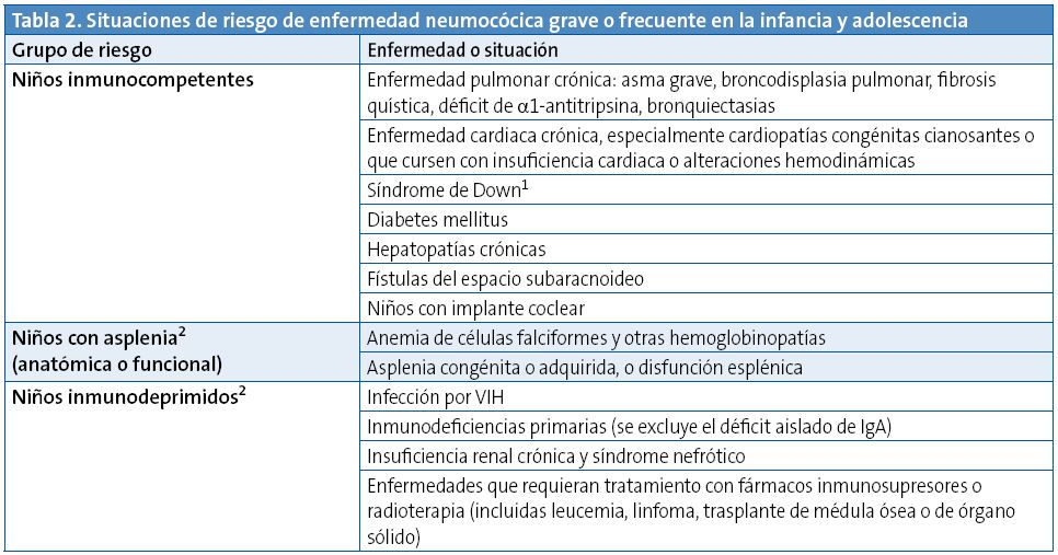 Tabla 2. Situaciones de riesgo de enfermedad neumocócica grave o frecuente en la infancia y adolescencia