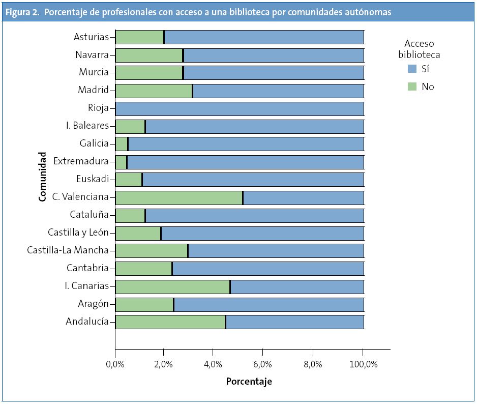 Figura 2. Porcentaje de profesionales con acceso a una biblioteca por comunidades