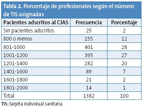 Tabla 2. Porcentaje de profesionales según el número de TIS asignadas