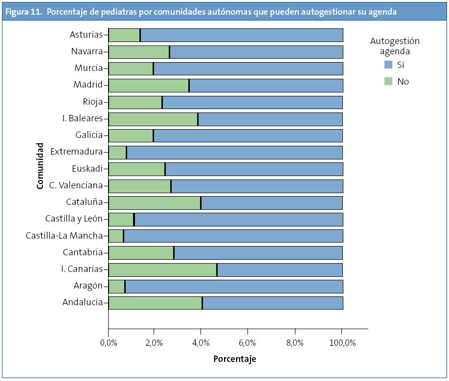 Figura 11. Porcentaje de pediatras por comunidades que pueden autogestionar su agenda