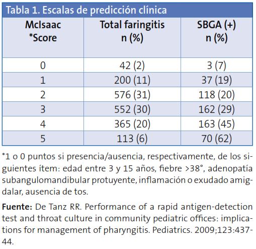 Tabla 1. Escalas de predicción clínica
