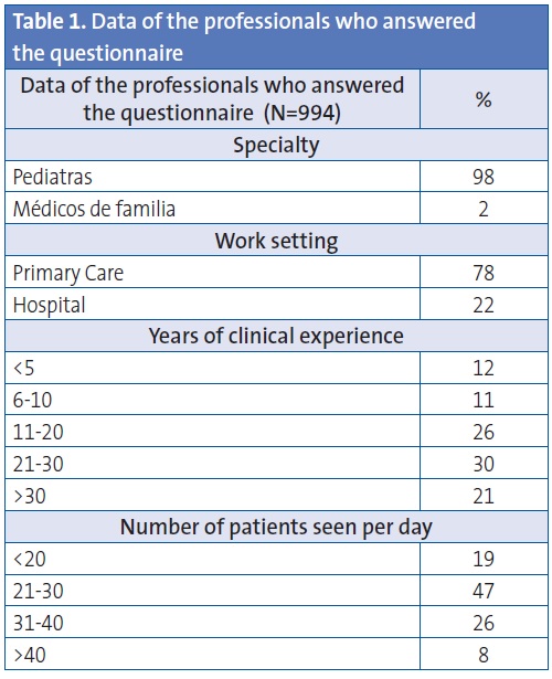 Table 1. Data of the professionals who answered the questionnaire