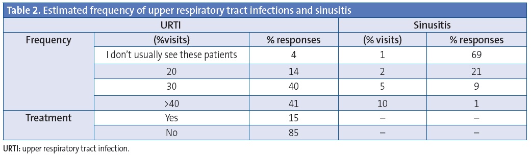 Table 2. Estimated frequency of upper respiratory tract infections and sinusitis