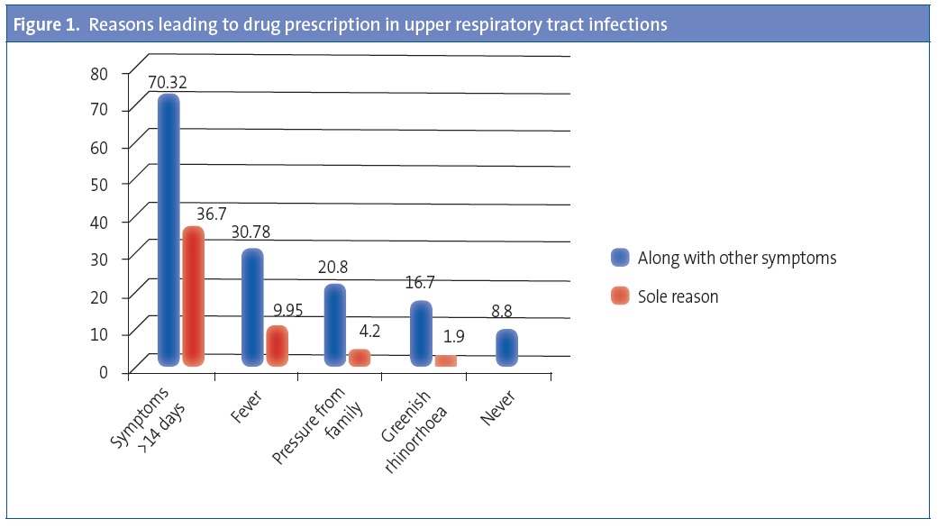 Figure 1. Reasons leading to drug prescription in upper respiratory tract infections