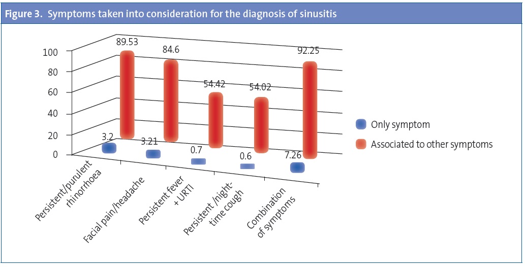 Figure 3. Symptoms taken into consideration for the diagnosis of sinusitis