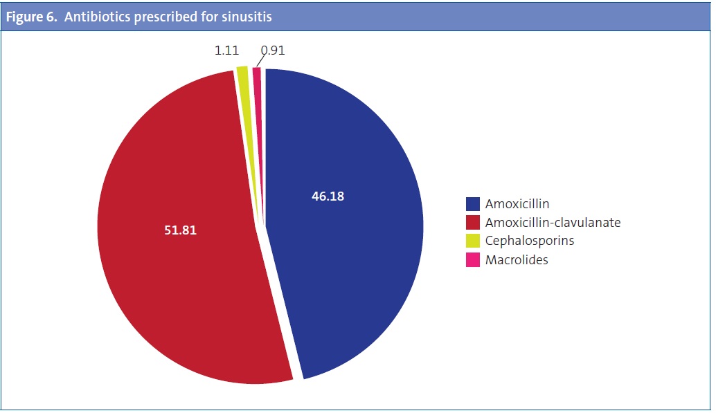 Figure 6. Antibiotics prescribed for sinusitis