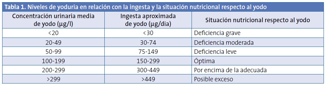 Tabla 1. Niveles de yoduria en relación con la ingesta y la situación nutricional respecto al yodo