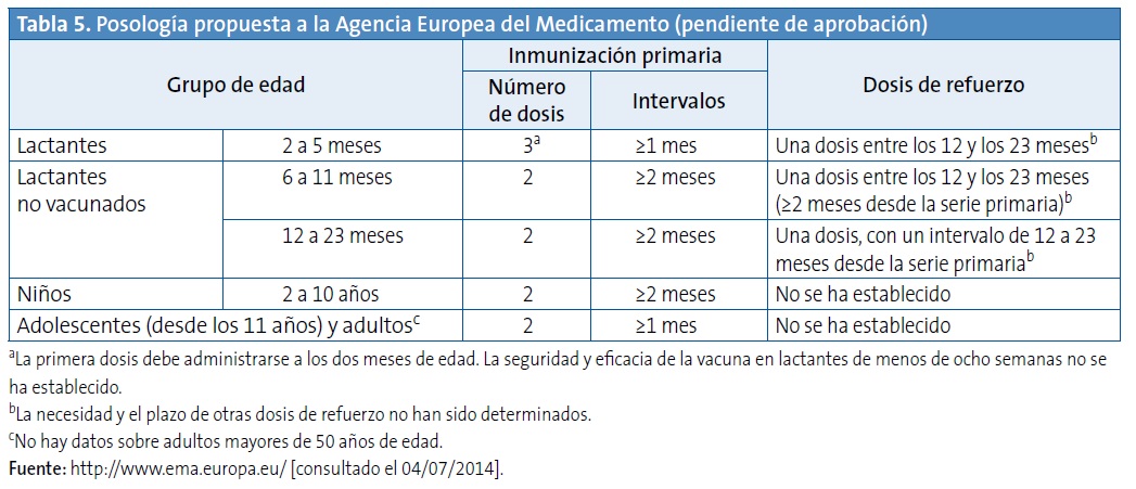 Tabla 5. Posología propuesta a la Agencia Europea del Medicamento (pendiente de aprobación)