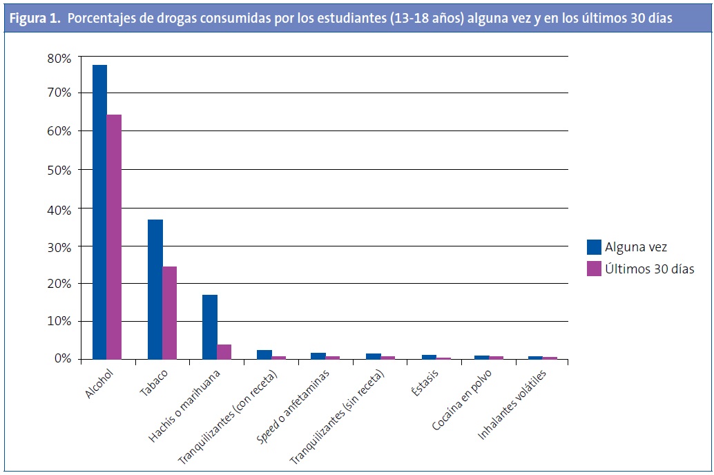 Figura 1. Porcentajes de drogas consumidas por los estudiantes alguna vez y en los últimos 30 días