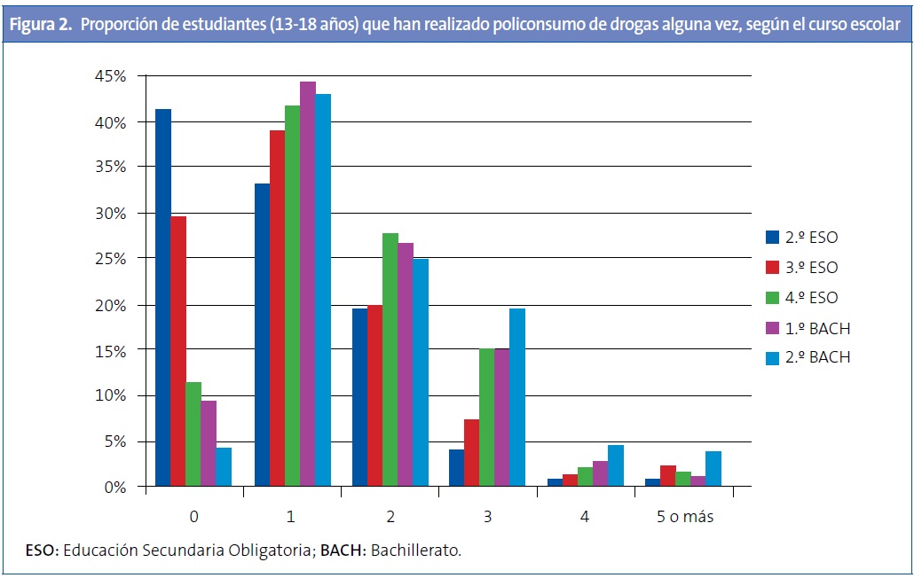 Figura 2. Proporción de estudiantes que han realizado policonsumo de drogas alguna vez, según el curso escolar