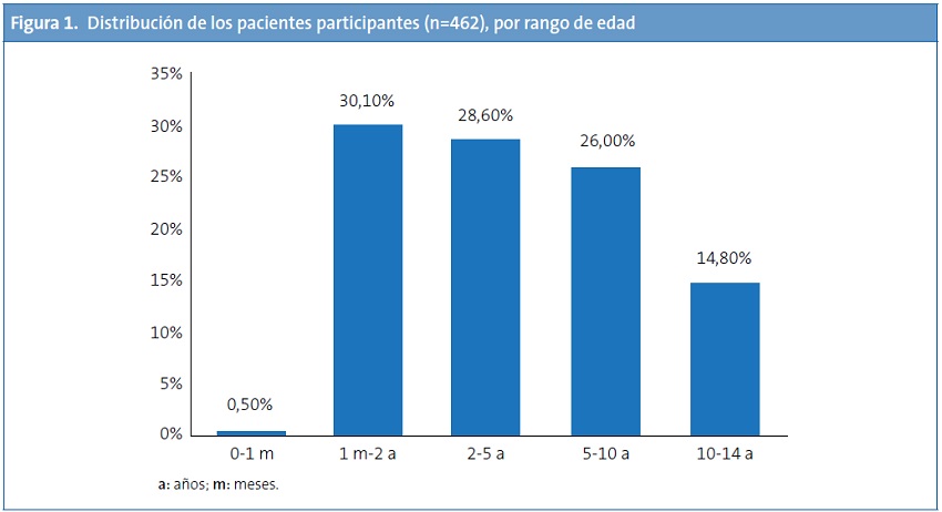 Figura 1. Distribución de los pacientes participantes (n=462), por rango de edad