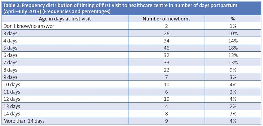 Table 2. Frequency distribution of timing of first visit to healthcare centre in number of days postpartum(April–July 2013) (Frequencies and percentages)