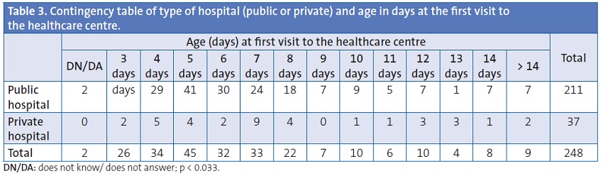 Table 3. Contingency table of type of hospital (public or private) and age in days at the first visit to the healthcare centre.
