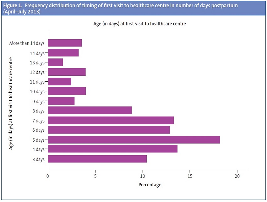 Figure 1. Frequency distribution of timing of first visit to healthcare centre in number of days postpartum(April–July 2013)