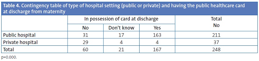 Table 4. Contingency table of type of hospital setting (public or private) and having the public healthcare cardat discharge from maternity