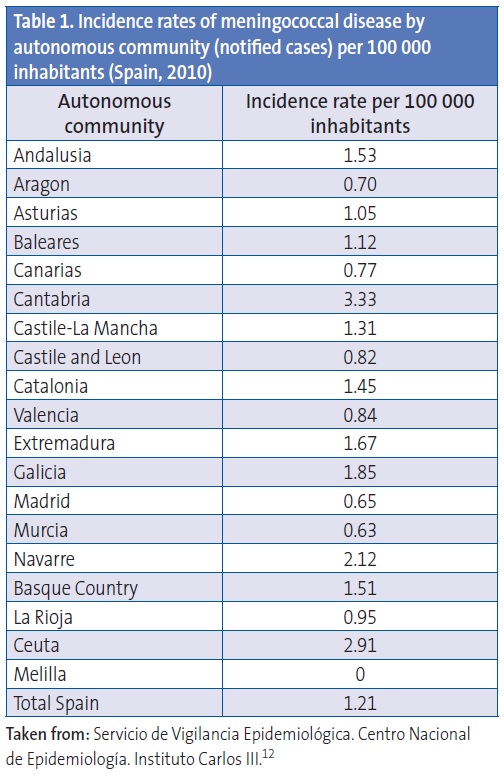 Table 1. Incidence rates of meningococcal disease by autonomous community (notified cases) per 100 000inhabitants (Spain, 2010)