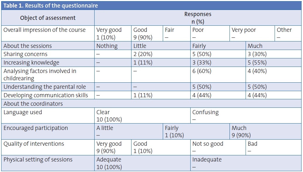 Table 1. Results of the questionnaire