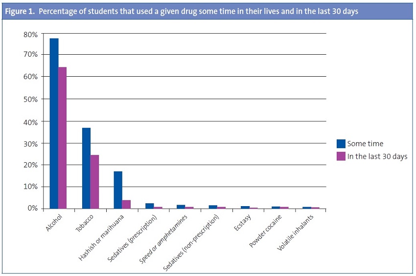 Figure 1. Percentage of students that used a given drug some time in their lives and in the last 30 days