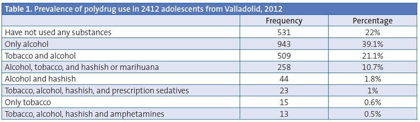 Table 1. Prevalence of polydrug use in 2412 adolescents from Valladolid, 2012