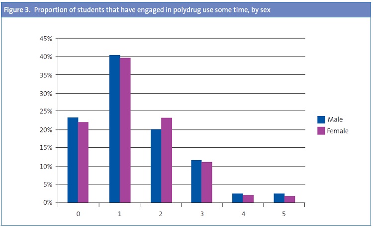 Figure 3. Proportion of students that have engaged in polydrug use some time, by sex
