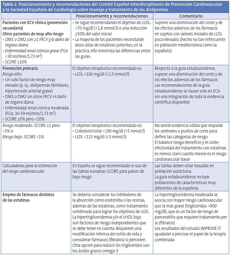 Tabla 2. Posicionamiento y recomendaciones del Comité Español Interdisciplinario de Prevención Cardiovascular y la Sociedad Española de Cardiología sobre manejo y tratamiento de las dislipemias