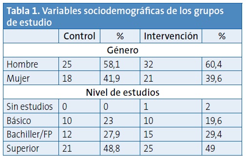 Tabla 1. Variables sociodemográficas de los grupos de estudio