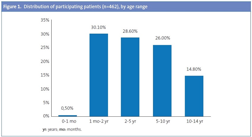 Figure 1. Distribution of participating patients (n=462), by age range