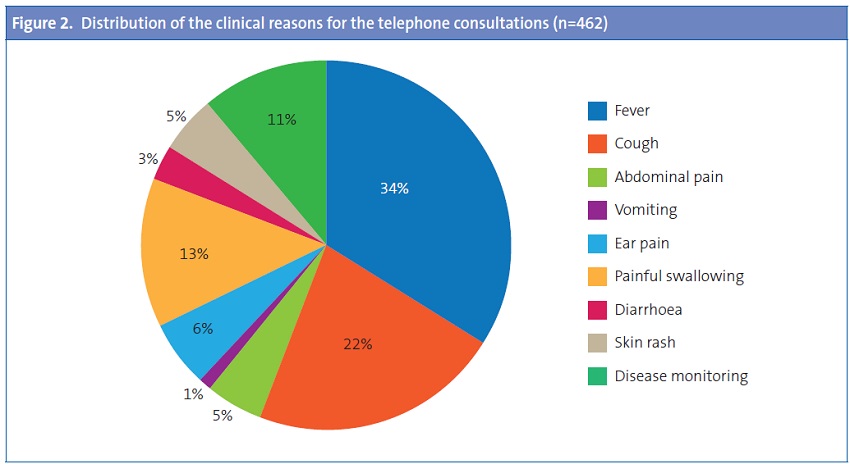 Figure 2. Distribution of the clinical reasons for the telephone consultations (n=462)