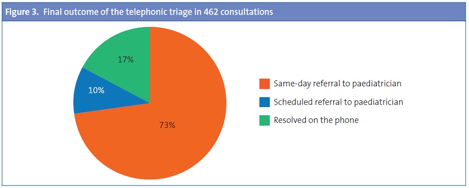 Figure 3. Final outcome of the telephonic triage in 462 consultations