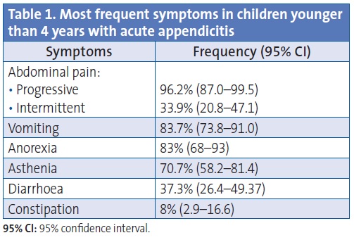 Table 1. Most frequent symptoms in children younger than 4 years with acute appendicitis