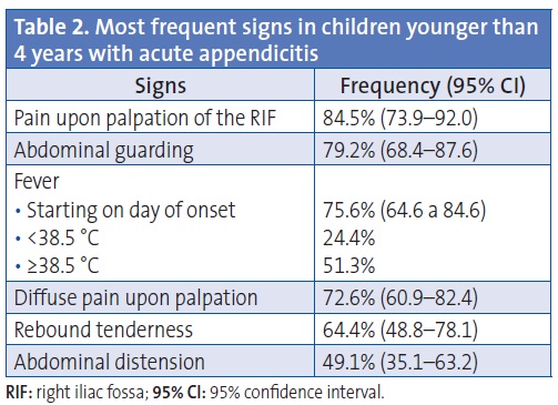 Table 2. Most frequent signs in children younger than 4 years with acute appendicitis